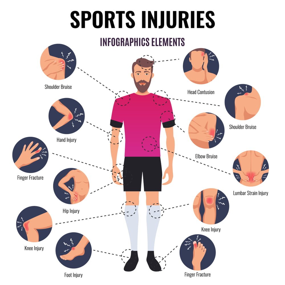 Different Types Of Physical Injuries