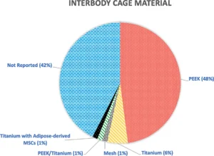Interbody Cage Material