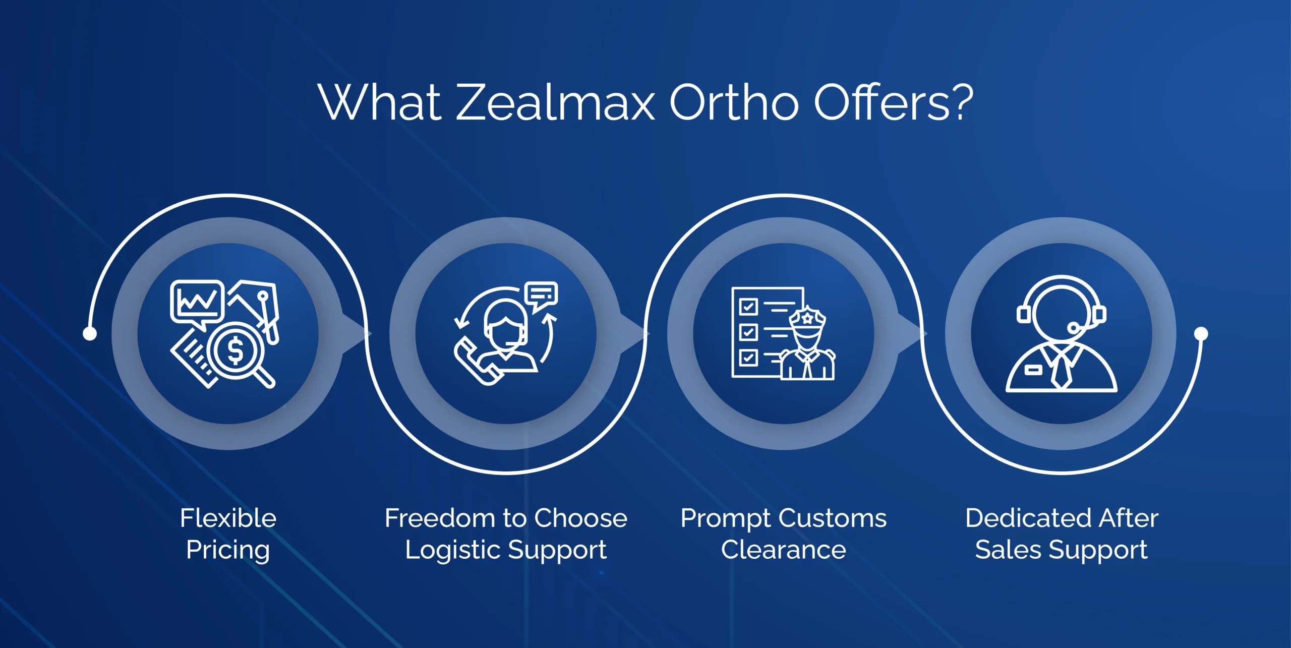 Zealmax Ortho: One-Stop Solution for Distributors 